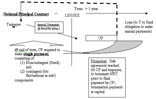 Reportable Transactions Vs Listed Transactions