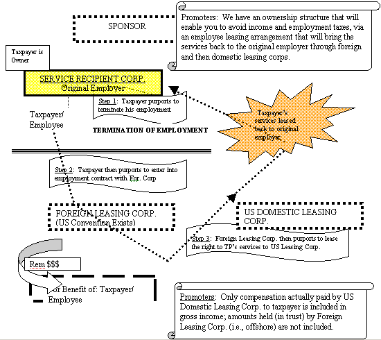 LISTED TRANSACTION #20 (Abusive Employee Leasing Arrangements..)