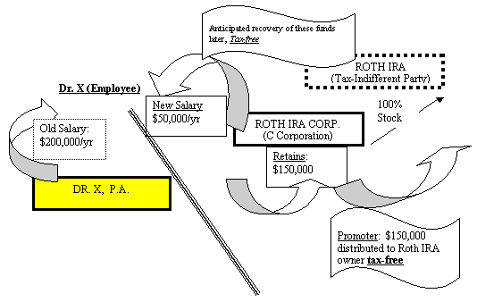 LISTED TRANSACTION #26 (Abusive Roth IRA Transactions)