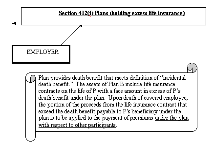 LISTED TRANSACTION #28 (Abusive 412(i) Plans with Excessive..)