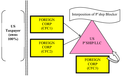 Subpart F Income Partnership Blocker (IRS Notice 2009-7)